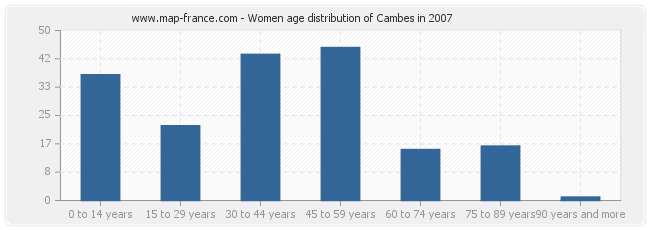 Women age distribution of Cambes in 2007