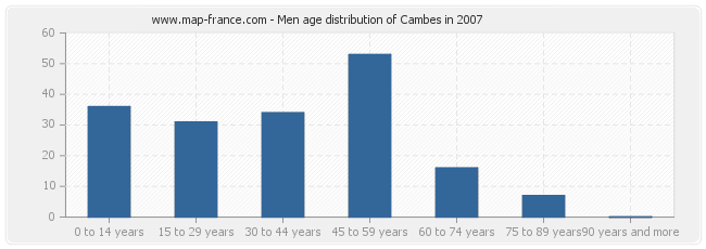 Men age distribution of Cambes in 2007