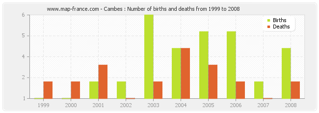 Cambes : Number of births and deaths from 1999 to 2008