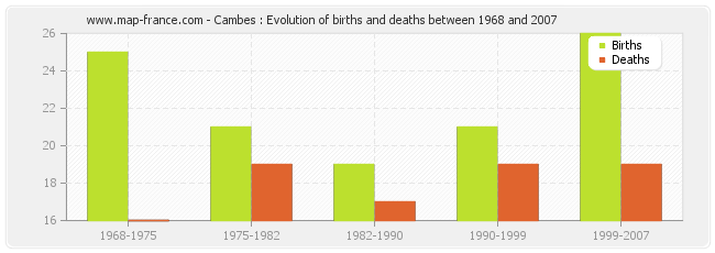 Cambes : Evolution of births and deaths between 1968 and 2007