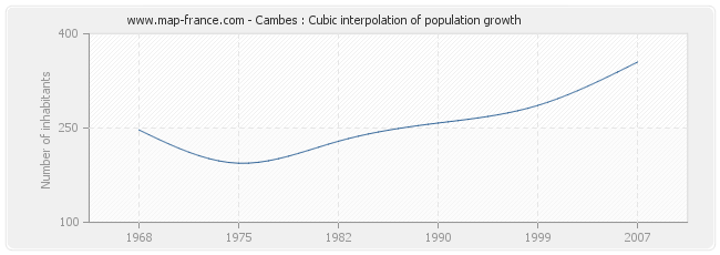 Cambes : Cubic interpolation of population growth