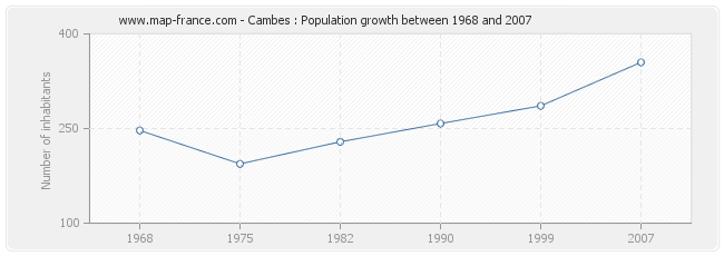 Population Cambes