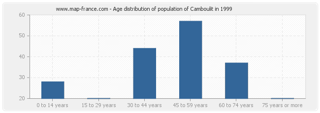 Age distribution of population of Camboulit in 1999