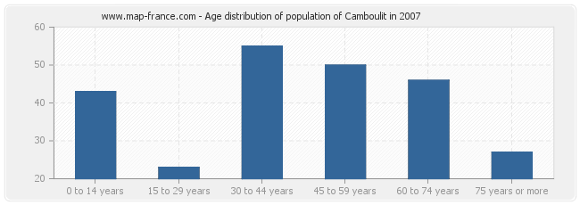 Age distribution of population of Camboulit in 2007