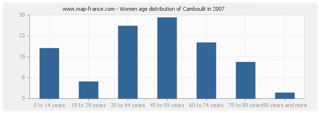 Women age distribution of Camboulit in 2007