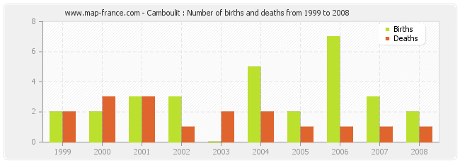 Camboulit : Number of births and deaths from 1999 to 2008