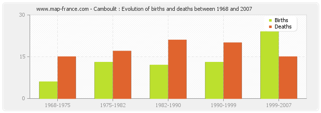 Camboulit : Evolution of births and deaths between 1968 and 2007