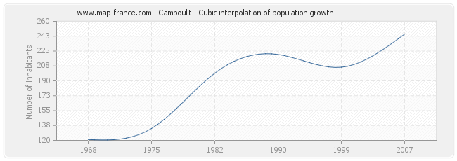 Camboulit : Cubic interpolation of population growth