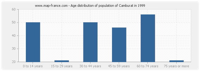 Age distribution of population of Camburat in 1999