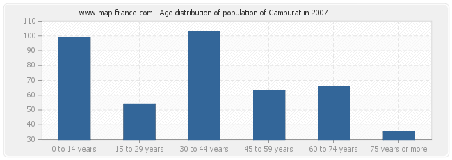 Age distribution of population of Camburat in 2007