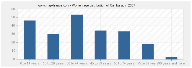 Women age distribution of Camburat in 2007