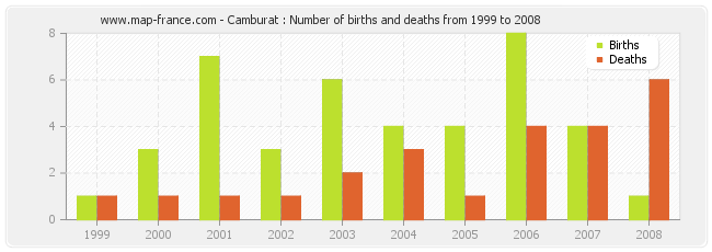 Camburat : Number of births and deaths from 1999 to 2008