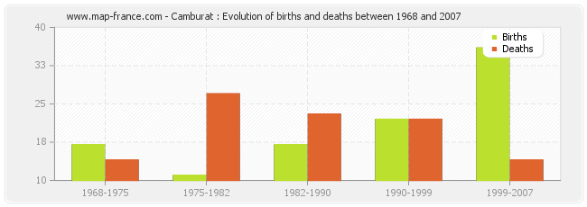 Camburat : Evolution of births and deaths between 1968 and 2007