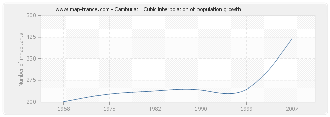 Camburat : Cubic interpolation of population growth