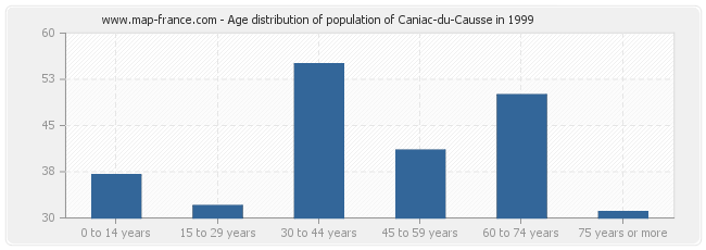 Age distribution of population of Caniac-du-Causse in 1999