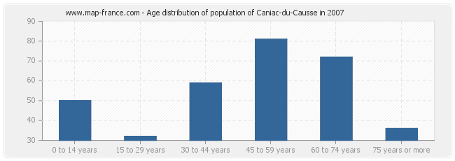 Age distribution of population of Caniac-du-Causse in 2007