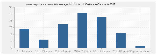 Women age distribution of Caniac-du-Causse in 2007