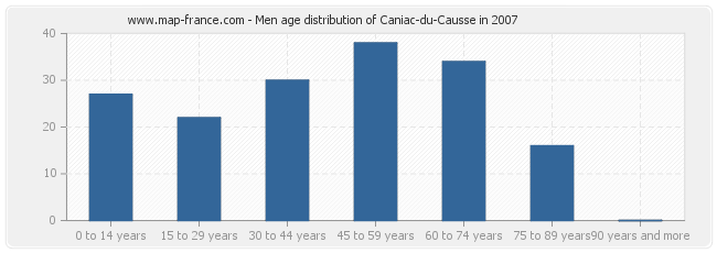 Men age distribution of Caniac-du-Causse in 2007