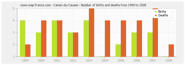 Caniac-du-Causse : Number of births and deaths from 1999 to 2008