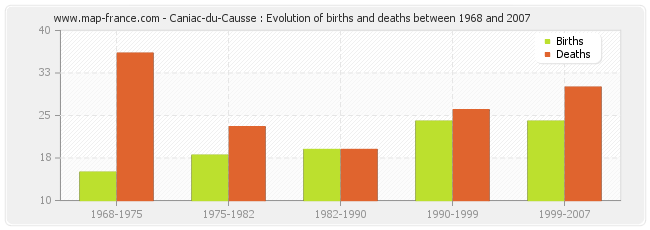 Caniac-du-Causse : Evolution of births and deaths between 1968 and 2007