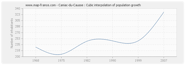 Caniac-du-Causse : Cubic interpolation of population growth