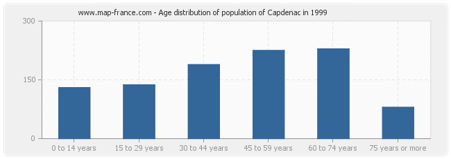 Age distribution of population of Capdenac in 1999