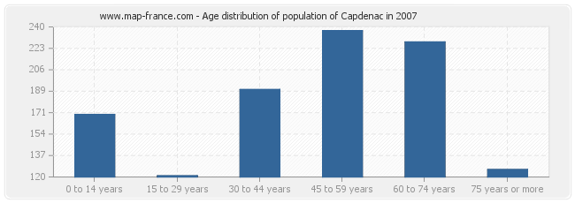 Age distribution of population of Capdenac in 2007