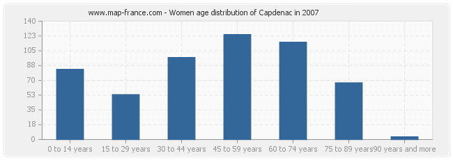 Women age distribution of Capdenac in 2007
