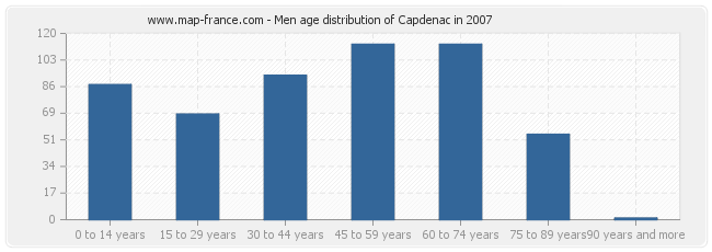 Men age distribution of Capdenac in 2007