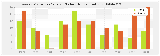 Capdenac : Number of births and deaths from 1999 to 2008