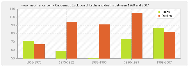 Capdenac : Evolution of births and deaths between 1968 and 2007