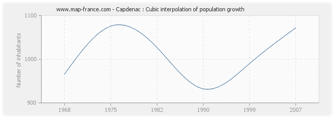 Capdenac : Cubic interpolation of population growth