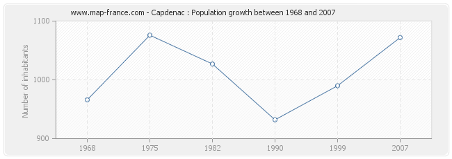 Population Capdenac