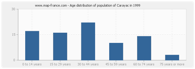 Age distribution of population of Carayac in 1999