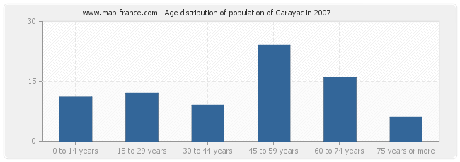 Age distribution of population of Carayac in 2007