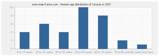 Women age distribution of Carayac in 2007