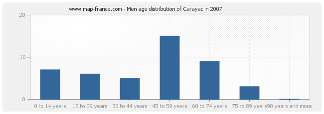 Men age distribution of Carayac in 2007