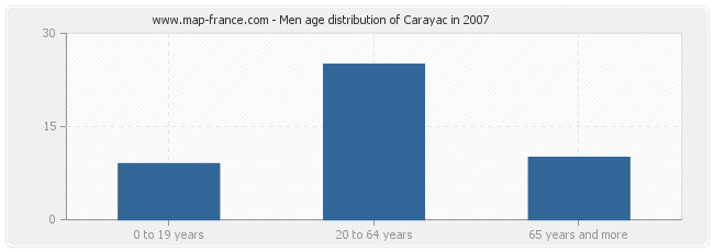 Men age distribution of Carayac in 2007