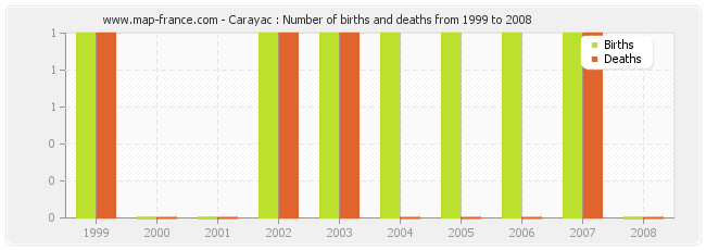 Carayac : Number of births and deaths from 1999 to 2008