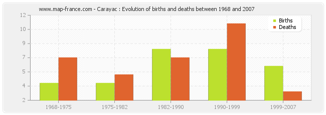 Carayac : Evolution of births and deaths between 1968 and 2007