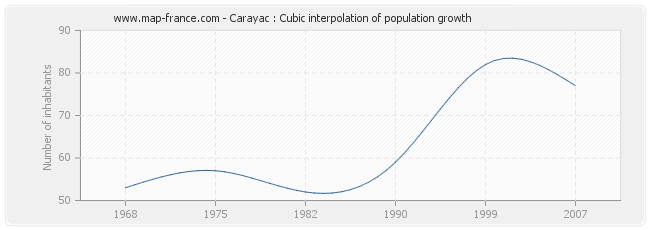 Carayac : Cubic interpolation of population growth