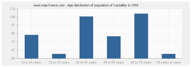 Age distribution of population of Cardaillac in 1999