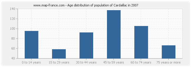 Age distribution of population of Cardaillac in 2007