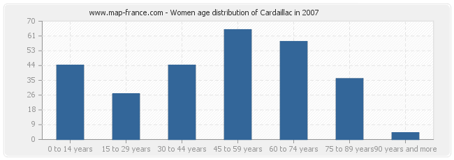 Women age distribution of Cardaillac in 2007