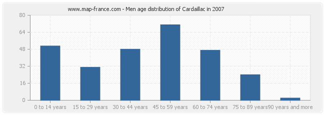 Men age distribution of Cardaillac in 2007