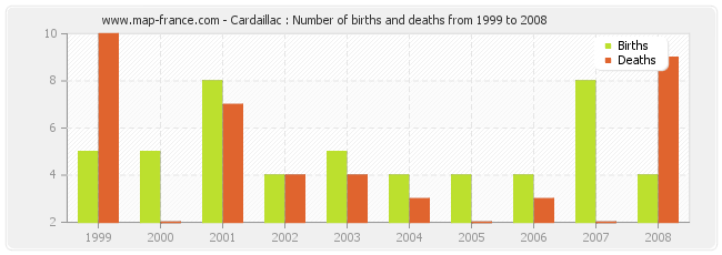 Cardaillac : Number of births and deaths from 1999 to 2008