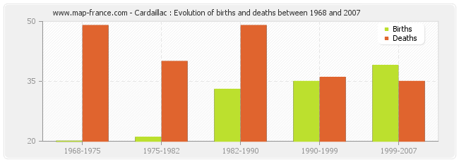 Cardaillac : Evolution of births and deaths between 1968 and 2007