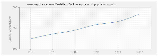 Cardaillac : Cubic interpolation of population growth