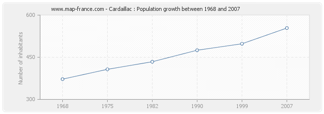 Population Cardaillac