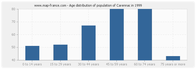 Age distribution of population of Carennac in 1999